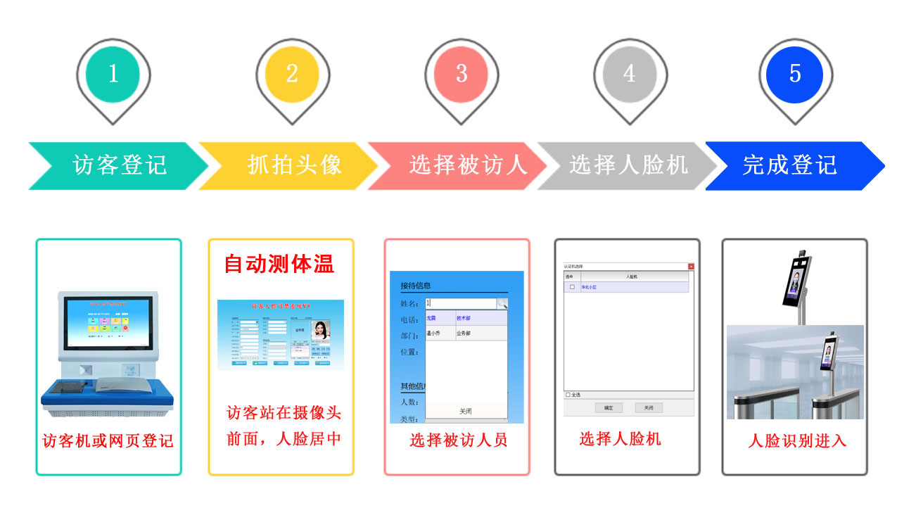 訪客機(jī)使用流程 ：訪客登記，授權(quán)門禁，選擇被訪人，聯(lián)通閘機(jī)，人臉識別